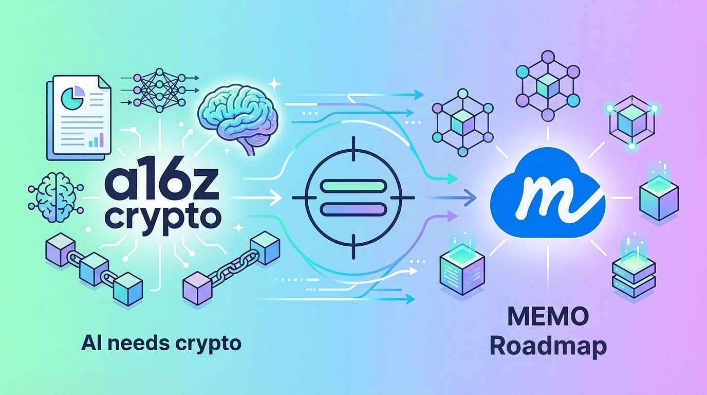 The a16z Report Reads Like MEMO’s Product Roadmap