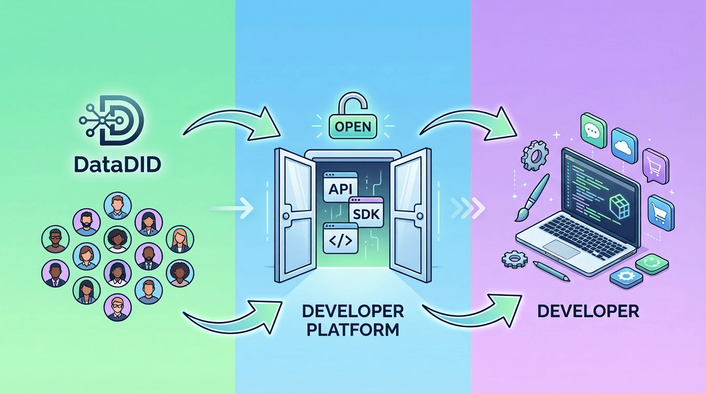 DataDID Developer Platform Launch: Opening a Massive Ecosystem of Hundreds of Thousands of Users to Developers